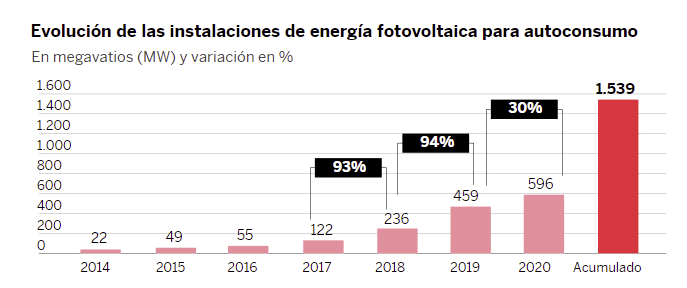 Evolución de las instalaciones fotovoltaicas