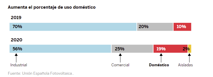 porcentaje domésticos en los años 2019 y 2020